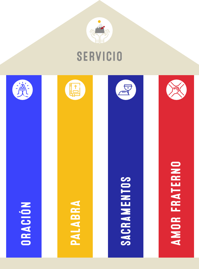 Pilares de la Asociación Colonia Virgen de los Ríos Rasal